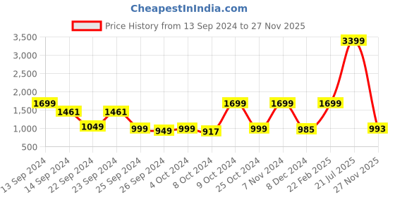 myntra.com SANSKRUTIHOMES Women Printed Cotton Bath Robe sanskrutihomes Price History Graph from 13 Sep 2024 to 27 Nov 2025