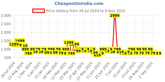 myntra.com SANSKRUTIHOMES Women Printed Cotton Night suit sanskrutihomes Price History Graph from 28 Jul 2024 to 6 Nov 2025