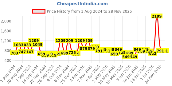 myntra.com SANSKRUTIHOMES Women Printed Midi Cotton Robe sanskrutihomes Price History Graph from 1 Aug 2024 to 24 Nov 2025