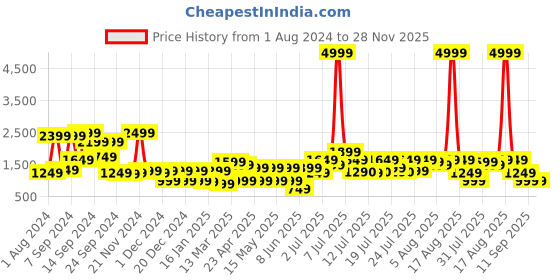 myntra.com SANSKRUTIHOMES Women Printed Night suit sanskrutihomes Price History Graph from 1 Aug 2024 to 28 Nov 2025