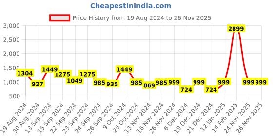 myntra.com SANSKRUTIHOMES Women Printed Night suit sanskrutihomes Price History Graph from 19 Aug 2024 to 26 Nov 2025