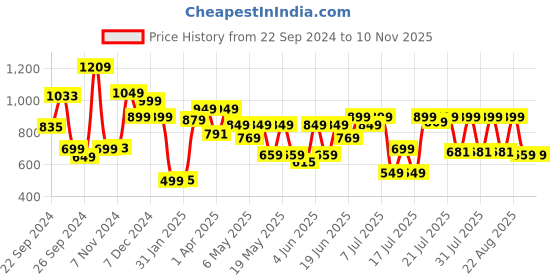myntra.com SANSKRUTIHOMES Women Printed Night suit sanskrutihomes Price History Graph from 22 Sep 2024 to 9 Nov 2025