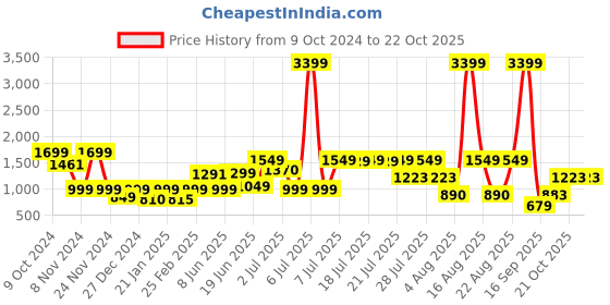 myntra.com SANSKRUTIHOMES Women Printed Night suit sanskrutihomes Price History Graph from 9 Oct 2024 to 21 Oct 2025