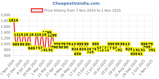 myntra.com SANSKRUTIHOMES Women Printed Night suit sanskrutihomes Price History Graph from 7 Nov 2024 to 1 Nov 2025
