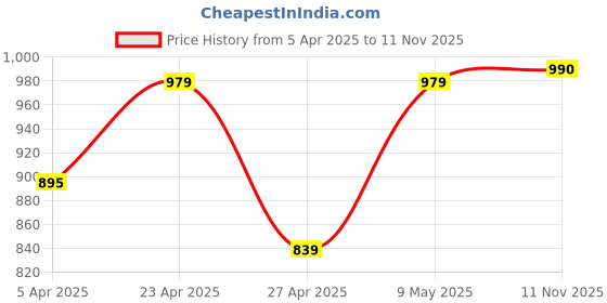 myntra.com SANSKRUTIHOMES Women Printed Night suit sanskrutihomes Price History Graph from 5 Apr 2025 to 11 Nov 2025