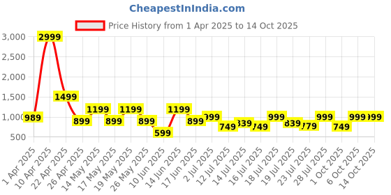 myntra.com SANSKRUTIHOMES Women Printed Night suit sanskrutihomes Price History Graph from 1 Apr 2025 to 4 Oct 2025