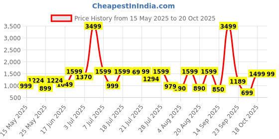 myntra.com SANSKRUTIHOMES Women Printed Night suit sanskrutihomes Price History Graph from 15 May 2025 to 20 Oct 2025