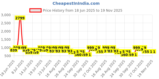 myntra.com SANSKRUTIHOMES Women Printed Night suit sanskrutihomes Price History Graph from 18 Jun 2025 to 19 Nov 2025