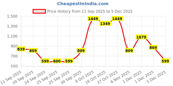 myntra.com SANSKRUTIHOMES Women Printed Night suit sanskrutihomes Price History Graph from 11 Sep 2025 to 5 Dec 2025