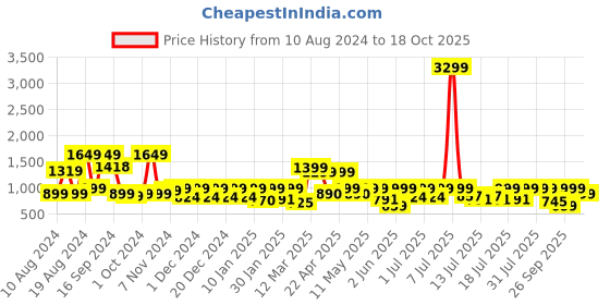 myntra.com SANSKRUTIHOMES Women Printed Pyjamas and Kurti Night suit sanskrutihomes Price History Graph from 10 Aug 2024 to 18 Oct 2025