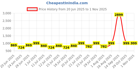 myntra.com SANSKRUTIHOMES Women Printed V-Neck Short Sleeves Cotton Night suit sanskrutihomes Price History Graph from 20 Jun 2025 to 1 Nov 2025