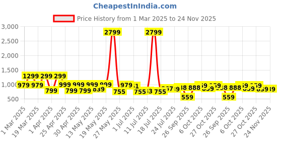 myntra.com SANSKRUTIHOMES Women Printed V-Neck Top With Trouser Co-Ords sanskrutihomes Price History Graph from 1 Mar 2025 to 23 Nov 2025
