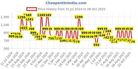 myntra.com SANSKRUTIHOMES Women Red & Multicoloured Printed Pure Cotton Night Suit sanskrutihomes Price History Graph from 31 Jul 2024 to 28 Oct 2025