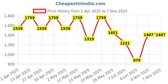 myntra.com SANSKRUTIHOMES Women Rust Color Shirt Collar Solid Co-Ords sanskrutihomes Price History Graph from 1 Apr 2025 to 4 Nov 2025