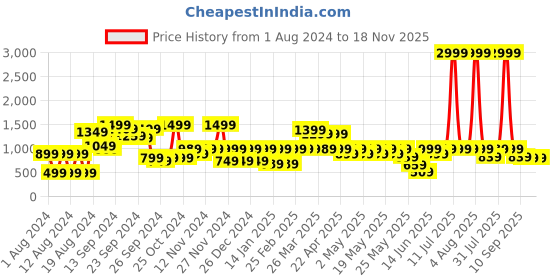 myntra.com SANSKRUTIHOMES Women Taupe Pure Cotton Printed 3-Piece Nighsuit sanskrutihomes Price History Graph from 1 Aug 2024 to 18 Nov 2025