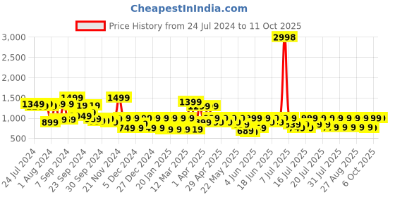 myntra.com SANSKRUTIHOMES Women White & Green Printed Cotton Shorts Set with Robe sanskrutihomes Price History Graph from 24 Jul 2024 to 4 Oct 2025