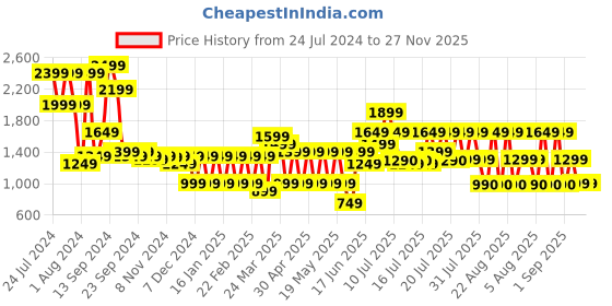 myntra.com SANSKRUTIHOMES Women White Conversational Printed Night suit sanskrutihomes Price History Graph from 24 Jul 2024 to 26 Nov 2025