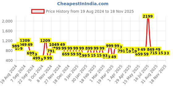 myntra.com SANSKRUTIHOMES Women Yellow & Blue Striped Night suit sanskrutihomes Price History Graph from 19 Aug 2024 to 18 Nov 2025