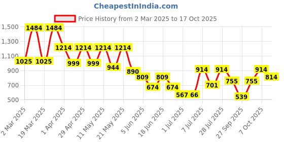 myntra.com SANSKRUTIHOMES Yellow & Brown Embroidered Square Cushion Covers sanskrutihomes Price History Graph from 2 Mar 2025 to 17 Oct 2025