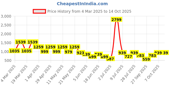 myntra.com SANSKRUTIHOMES Yellow & Brown Embroidered Square Cushion Covers sanskrutihomes Price History Graph from 4 Mar 2025 to 14 Oct 2025