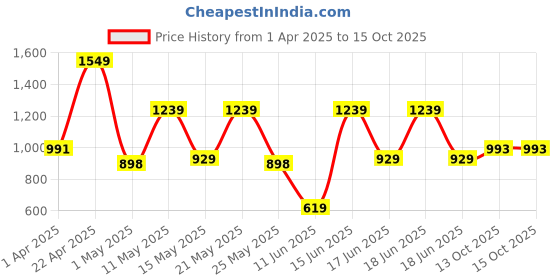 myntra.com SANSKRUTIHOMES Yellow Color Round Neck Printed Co-ords Set sanskrutihomes Price History Graph from 1 Apr 2025 to 13 Oct 2025