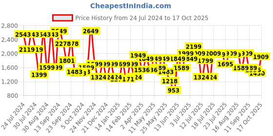 myntra.com SANSKRUTIHOMES Yellow Printed Shirt Collar Long Sleeves Top & Trousers sanskrutihomes Price History Graph from 24 Jul 2024 to 17 Oct 2025