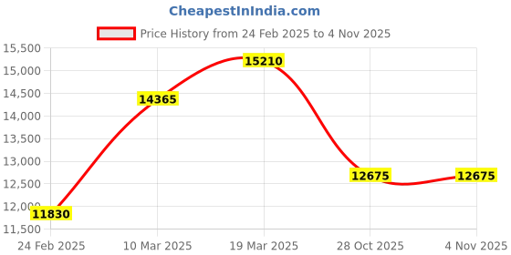 myntra.com SANTA BARBARA POLO & RACQUET CLUB Men Dial & Stainless Steel Bracelet Style Straps Analogue Watch santa barbara polo & racquet club Price History Graph from 24 Feb 2025 to 2 Nov 2025