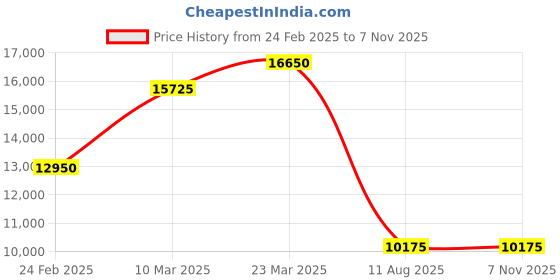 myntra.com SANTA BARBARA POLO & RACQUET CLUB Men Dial & Stainless Steel Bracelet Style Straps Analogue Watch santa barbara polo & racquet club Price History Graph from 24 Feb 2025 to 2 Nov 2025