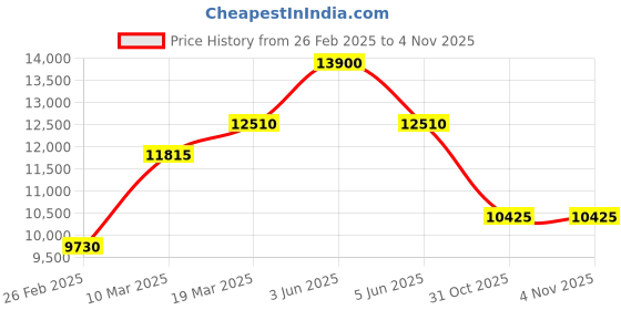 myntra.com SANTA BARBARA POLO & RACQUET CLUB Men Dial & Stainless Steel Bracelet Style Straps Analogue Watch santa barbara polo & racquet club Price History Graph from 26 Feb 2025 to 4 Nov 2025