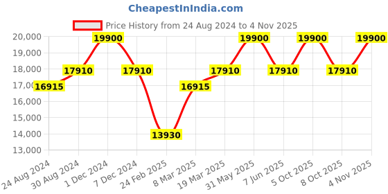 myntra.com SANTA BARBARA POLO & RACQUET CLUB Men Skeleton Dial & Straps Analogue Automatic Watch santa barbara polo & racquet club Price History Graph from 24 Aug 2024 to 3 Nov 2025