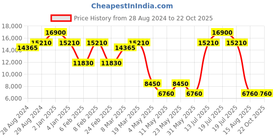 myntra.com SANTA BARBARA POLO & RACQUET CLUB Men Stainless Steel Chronograph Watch SB.1.10545-2 santa barbara polo & racquet club Price History Graph from 28 Aug 2024 to 22 Oct 2025