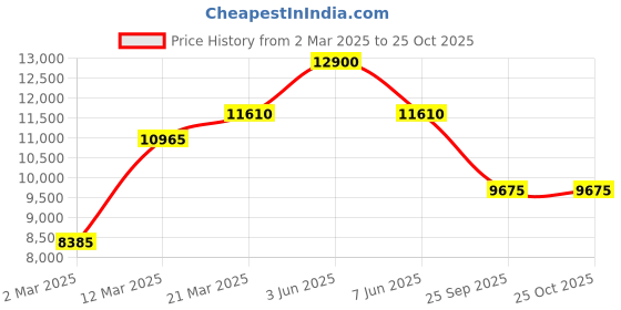 myntra.com SANTA BARBARA POLO & RACQUET CLUB Women Dial & Stainless Steel Bracelet Style Straps Analogue Watch santa barbara polo & racquet club Price History Graph from 2 Mar 2025 to 24 Oct 2025