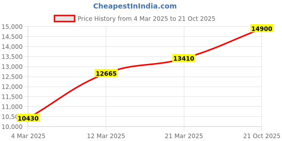 myntra.com SANTA BARBARA POLO & RACQUET CLUB Women Dial & Stainless Steel Bracelet Style Straps Analogue Watch santa barbara polo & racquet club Price History Graph from 4 Mar 2025 to 21 Oct 2025