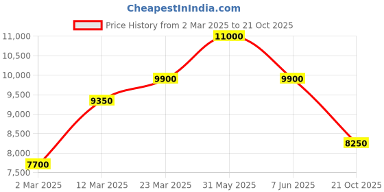 myntra.com SANTA BARBARA POLO & RACQUET CLUB Women Dial & Stainless Steel Bracelet Style Straps Analogue Watch santa barbara polo & racquet club Price History Graph from 2 Mar 2025 to 21 Oct 2025