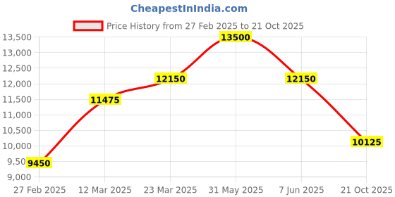 myntra.com SANTA BARBARA POLO & RACQUET CLUB Women Dial & Stainless Steel Bracelet Style Straps Analogue Watch santa barbara polo & racquet club Price History Graph from 27 Feb 2025 to 21 Oct 2025