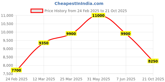 myntra.com SANTA BARBARA POLO & RACQUET CLUB Women Dial & Stainless Steel Bracelet Style Straps Analogue Watch santa barbara polo & racquet club Price History Graph from 24 Feb 2025 to 21 Oct 2025