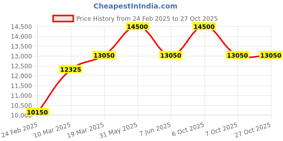 myntra.com SANTA BARBARA POLO & RACQUET CLUB Women Dial & Stainless Steel Bracelet Style Straps Analogue Watch santa barbara polo & racquet club Price History Graph from 24 Feb 2025 to 27 Oct 2025
