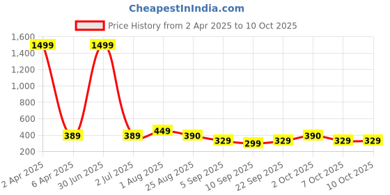 myntra.com SANTOLIYA Block Print Top santoliya Price History Graph from 2 Apr 2025 to 9 Oct 2025