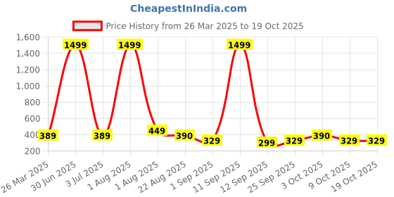 myntra.com SANTOLIYA Floral Print Cotton Top santoliya Price History Graph from 26 Mar 2025 to 18 Oct 2025