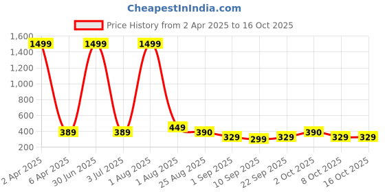 myntra.com SANTOLIYA Women Solid Block Print Regular Top santoliya Price History Graph from 2 Apr 2025 to 16 Oct 2025