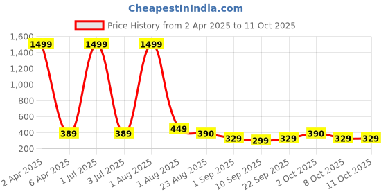 myntra.com santoliya SANTOLIYAWomen Block Print Top santoliya Price History Graph from 2 Apr 2025 to 10 Oct 2025