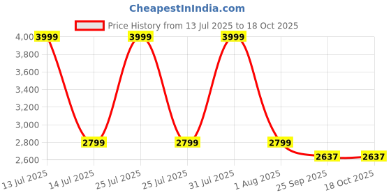myntra.com Santonio Checked Pure Cotton Straight Lounge Pants santonio Price History Graph from 13 Jul 2025 to 18 Oct 2025