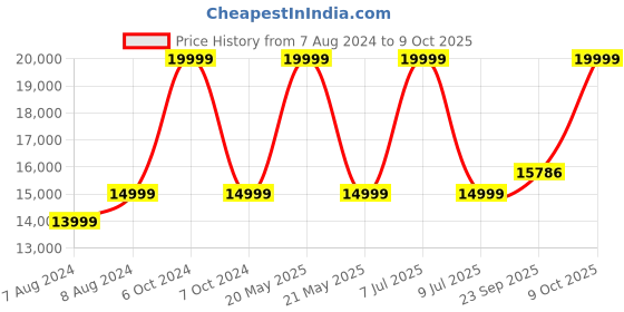 myntra.com Santonio Checked Single-Breasted Blazer santonio Price History Graph from 7 Aug 2024 to 9 Oct 2025