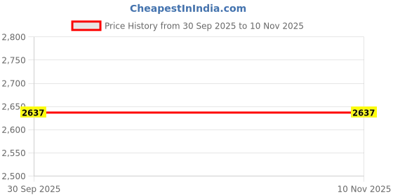 myntra.com Santonio Classic Button-Down Collar Cotton Casual Shirt santonio Price History Graph from 30 Sep 2025 to 10 Nov 2025