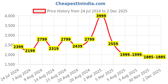 myntra.com Santonio Classic Plus Size Spread Collar Tartan Checks Checked Casual Shirt santonio Price History Graph from 24 Jul 2024 to 2 Dec 2025