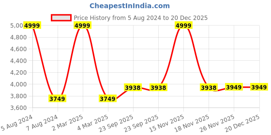 myntra.com Santonio Hooded Cotton Sweatshirt santonio Price History Graph from 5 Aug 2024 to 20 Dec 2025