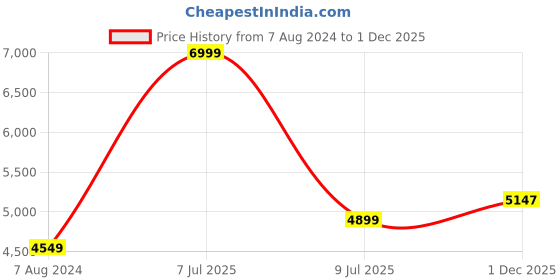 myntra.com Santonio Lightweight Stand Collar Tailored Jacket santonio Price History Graph from 7 Aug 2024 to 1 Dec 2025
