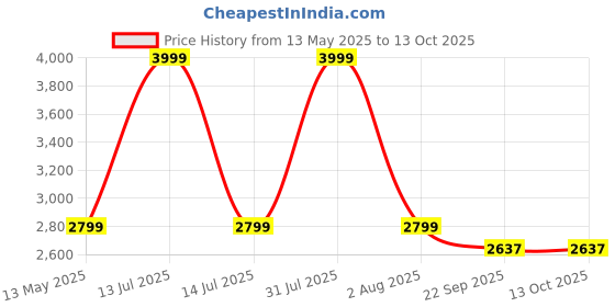 myntra.com Santonio Men Cotton Mid Rise Track Pants santonio Price History Graph from 13 May 2025 to 12 Oct 2025
