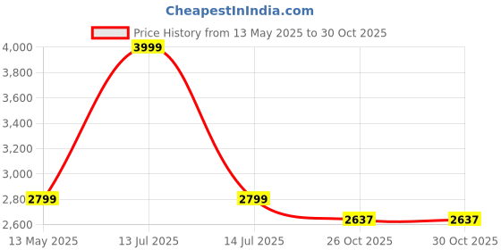 myntra.com Santonio Men Cotton Mid Rise Track Pants santonio Price History Graph from 13 May 2025 to 29 Oct 2025