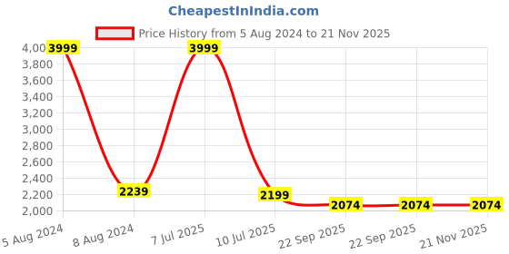 myntra.com Santonio Men Plus Size Pure Cotton Shorts santonio Price History Graph from 5 Aug 2024 to 21 Nov 2025